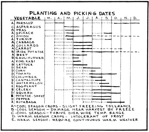 A proposed schedule for planting and harvesting food plants based on seasonality and growth profiles